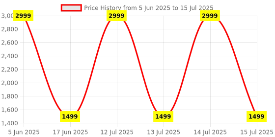 myntra.com Elevato Basics Party Block Sandals elevato basics Price History Graph from 5 Jun 2025 to 15 Jul 2025