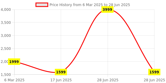 myntra.com Elevato Basics Party Platform Sandals elevato basics Price History Graph from 6 Mar 2025 to 28 Jun 2025