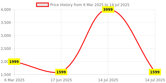 myntra.com Elevato Basics Party Platform Sandals elevato basics Price History Graph from 6 Mar 2025 to 14 Jul 2025