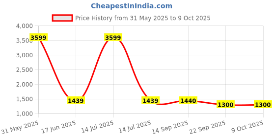 myntra.com Elevato Basics Party Wedge Sandals elevato basics Price History Graph from 31 May 2025 to 8 Oct 2025