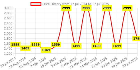 myntra.com Elevato Basics Printed Open Toe Block Heels elevato basics Price History Graph from 17 Jul 2024 to 17 Jul 2025