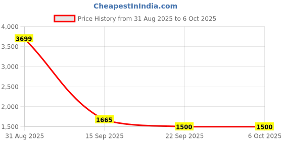 myntra.com Elevato Basics Solid Block heel Pumps with Buckles elevato basics Price History Graph from 31 Aug 2025 to 6 Oct 2025