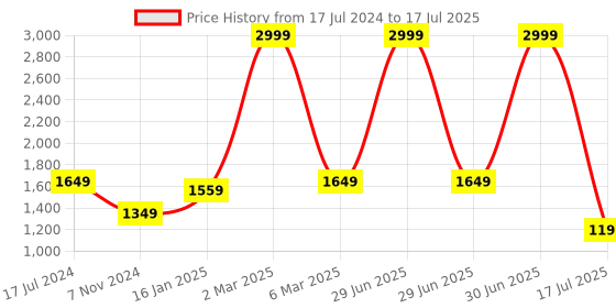 myntra.com Elevato Basics Textured Open Toe Block Heels elevato basics Price History Graph from 17 Jul 2024 to 17 Jul 2025