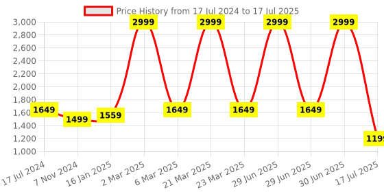 myntra.com Elevato Basics Textured Open Toe Block Heels elevato basics Price History Graph from 17 Jul 2024 to 17 Jul 2025