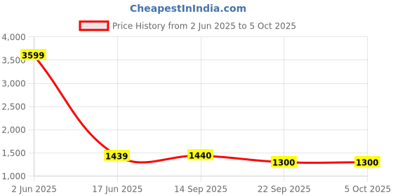 myntra.com Elevato Basics Textured Party Wedge Sandals elevato basics Price History Graph from 2 Jun 2025 to 5 Oct 2025