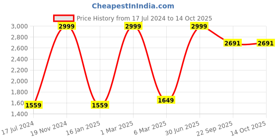 myntra.com Elevato Basics Women Block Heel Sandals elevato basics Price History Graph from 17 Jul 2024 to 14 Oct 2025