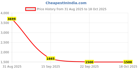 myntra.com Elevato Basics Women Block Sandals elevato basics Price History Graph from 31 Aug 2025 to 17 Oct 2025