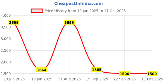 myntra.com Elevato Basics Women Block Sandals with Laser Cuts elevato basics Price History Graph from 19 Jun 2025 to 10 Oct 2025