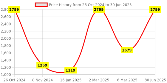 myntra.com Elevato Basics Women Cross Strap Open Toe Block Heels elevato basics Price History Graph from 26 Oct 2024 to 30 Jun 2025