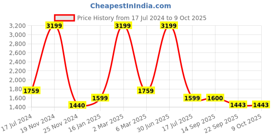 myntra.com Elevato Basics Women Embellished Open Toe Block Heels elevato basics Price History Graph from 17 Jul 2024 to 9 Oct 2025