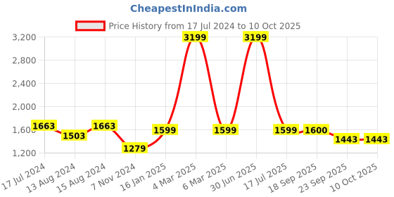 myntra.com Elevato Basics Women Embellished Open Toe Block Heels elevato basics Price History Graph from 17 Jul 2024 to 9 Oct 2025
