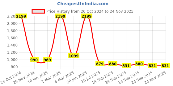 myntra.com Elevato Basics Women Embellished Open Toe Flats elevato basics Price History Graph from 26 Oct 2024 to 24 Nov 2025