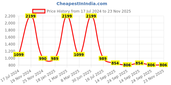 myntra.com Elevato Basics Women Embellished Open Toe Flats elevato basics Price History Graph from 17 Jul 2024 to 23 Nov 2025