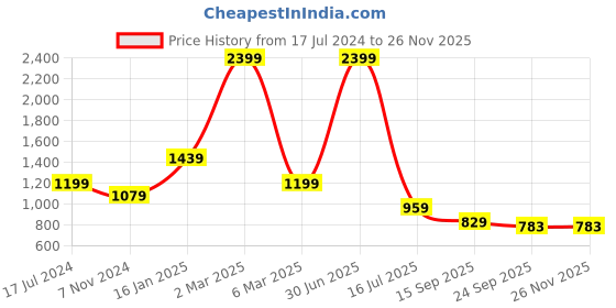 myntra.com Elevato Basics Women Embellished Open Toe Flats elevato basics Price History Graph from 17 Jul 2024 to 25 Nov 2025