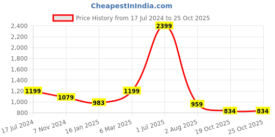 myntra.com Elevato Basics Women Embellished Open Toe Flats elevato basics Price History Graph from 17 Jul 2024 to 24 Oct 2025