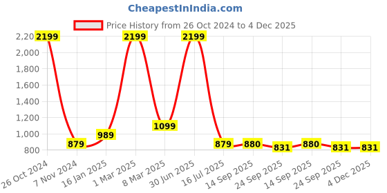 myntra.com Elevato Basics Women Embroidered Open Toe Flats elevato basics Price History Graph from 26 Oct 2024 to 4 Dec 2025