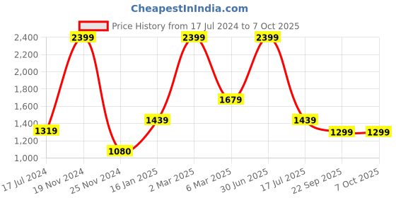 myntra.com Elevato Basics Women Open Toe Block Heels elevato basics Price History Graph from 17 Jul 2024 to 7 Oct 2025