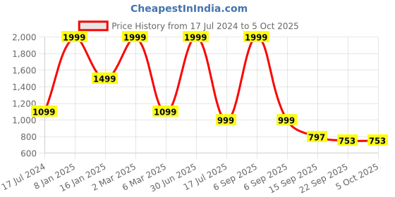myntra.com Elevato Basics Women Open Toe Block Heels elevato basics Price History Graph from 17 Jul 2024 to 5 Oct 2025