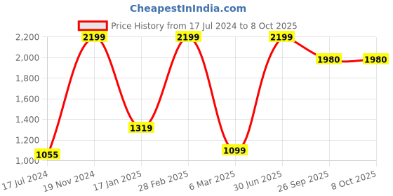 myntra.com Elevato Basics Women Open Toe Block Heels elevato basics Price History Graph from 17 Jul 2024 to 7 Oct 2025