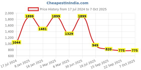 myntra.com Elevato Basics Women Open Toe Block Heels elevato basics Price History Graph from 17 Jul 2024 to 7 Oct 2025