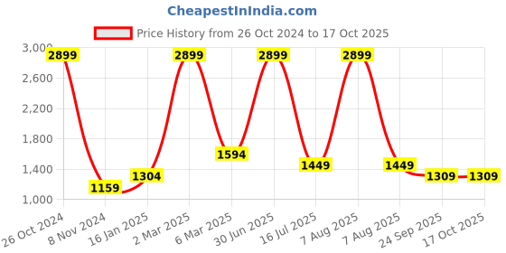 myntra.com Elevato Basics Women Open Toe Block Heels elevato basics Price History Graph from 26 Oct 2024 to 16 Oct 2025