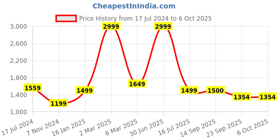 myntra.com Elevato Basics Women Open Toe Block Heels elevato basics Price History Graph from 17 Jul 2024 to 5 Oct 2025
