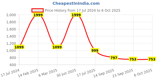 myntra.com Elevato Basics Women Open Toe Block Heels elevato basics Price History Graph from 17 Jul 2024 to 5 Oct 2025