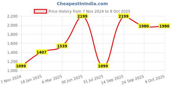 myntra.com Elevato Basics Women Open Toe Block Heels elevato basics Price History Graph from 7 Nov 2024 to 8 Oct 2025