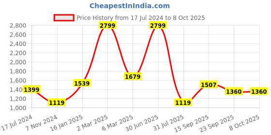 myntra.com Elevato Basics Women Open Toe Block Heels Sandals elevato basics Price History Graph from 17 Jul 2024 to 8 Oct 2025