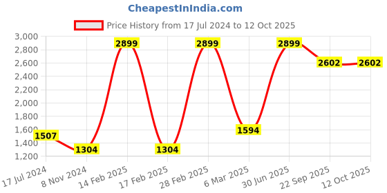 myntra.com Elevato Basics Women Open Toe Block Heels Sandals elevato basics Price History Graph from 17 Jul 2024 to 12 Oct 2025