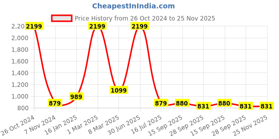 myntra.com Elevato Basics Women Open Toe Flats elevato basics Price History Graph from 26 Oct 2024 to 24 Nov 2025