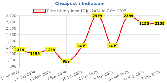myntra.com Elevato Basics Women Revit Strappy Open Toe Block Heels elevato basics Price History Graph from 17 Jul 2024 to 7 Oct 2025