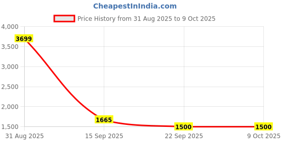 myntra.com Elevato Basics Women Solid Party Block Regular Sandals elevato basics Price History Graph from 31 Aug 2025 to 8 Oct 2025