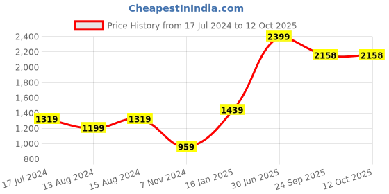 myntra.com Elevato Basics Women Strappy Block Heels Sandals elevato basics Price History Graph from 17 Jul 2024 to 12 Oct 2025