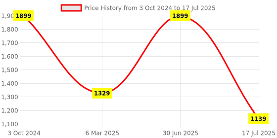 myntra.com Elevato Basics Women Strappy Open Toe Block Heels elevato basics Price History Graph from 3 Oct 2024 to 17 Jul 2025