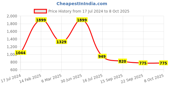 myntra.com Elevato Basics Women Strappy Open Toe Block Heels elevato basics Price History Graph from 17 Jul 2024 to 7 Oct 2025