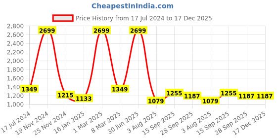 myntra.com elevato basics Elevato Women Rhinestone Open Toe Flats elevato basics Price History Graph from 17 Jul 2024 to 17 Dec 2025