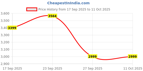 myntra.com ELEVEIGHT Single Breasted Notched Collar Overcoat eleveight Price History Graph from 17 Sep 2025 to 11 Oct 2025