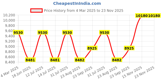 myntra.com Eleven Brothers Animal Printed Mandarin Collar Pure Silk Straight Kurta eleven brothers Price History Graph from 4 Mar 2025 to 23 Nov 2025