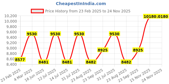 myntra.com Eleven Brothers Ethnic Motifs Printed Kurta eleven brothers Price History Graph from 23 Feb 2025 to 23 Nov 2025