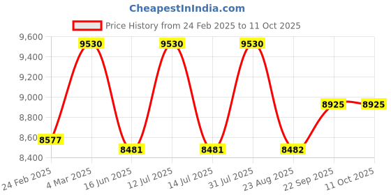myntra.com Eleven Brothers Ethnic Motifs Printed Kurta eleven brothers Price History Graph from 24 Feb 2025 to 11 Oct 2025