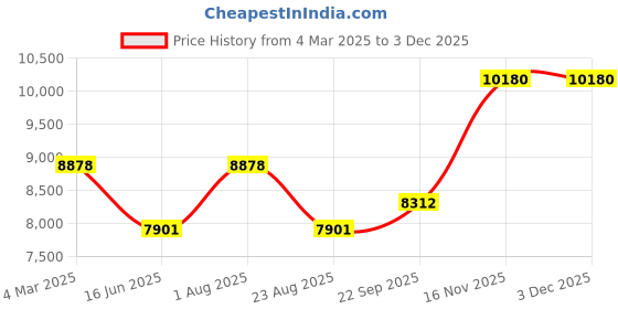 myntra.com Eleven Brothers Geometric Printed Kurta With Trousers eleven brothers Price History Graph from 4 Mar 2025 to 1 Dec 2025