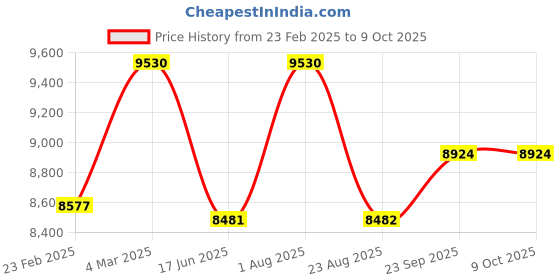 myntra.com Eleven Brothers Geometric Printed Mandarin Collar Kurta With Trouser eleven brothers Price History Graph from 23 Feb 2025 to 9 Oct 2025