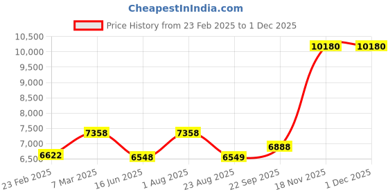 myntra.com Eleven Brothers Geometric Printed Mandarin Collar Straight Kurta With Pyjamas eleven brothers Price History Graph from 23 Feb 2025 to 29 Nov 2025