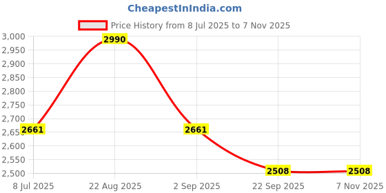 myntra.com Eleven Brothers Men Opaque Casual Shirt eleven brothers Price History Graph from 8 Jul 2025 to 7 Nov 2025