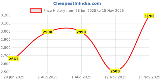 myntra.com Eleven Brothers Men Opaque Casual Shirt eleven brothers Price History Graph from 28 Jun 2025 to 15 Nov 2025