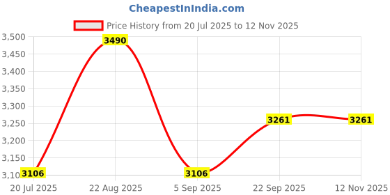 myntra.com Eleven Brothers Men Opaque Checked Casual Shirt eleven brothers Price History Graph from 20 Jul 2025 to 12 Nov 2025