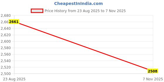 myntra.com Eleven Brothers Men Opaque Checked Casual Shirt eleven brothers Price History Graph from 23 Aug 2025 to 7 Nov 2025