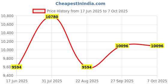 myntra.com Eleven Brothers Men Printed Regular Kurta with Pyjamas eleven brothers Price History Graph from 17 Jun 2025 to 6 Oct 2025