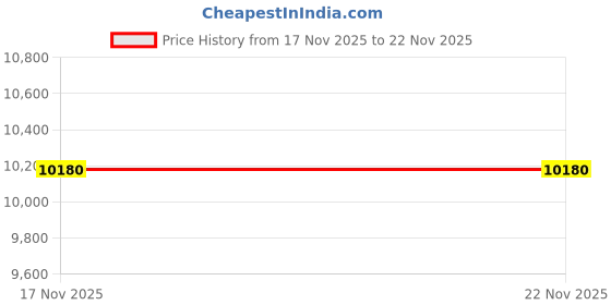 myntra.com Eleven Brothers Men Printed Regular Kurta with Trousers eleven brothers Price History Graph from 17 Nov 2025 to 21 Nov 2025